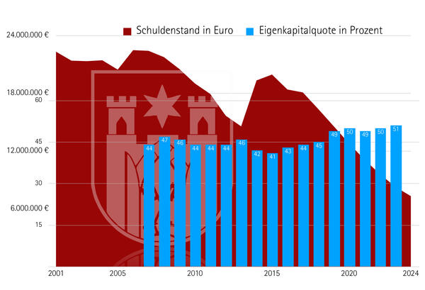 Bild vergrößern: Diagramm Schuldenstand und Eigenkapitalquote